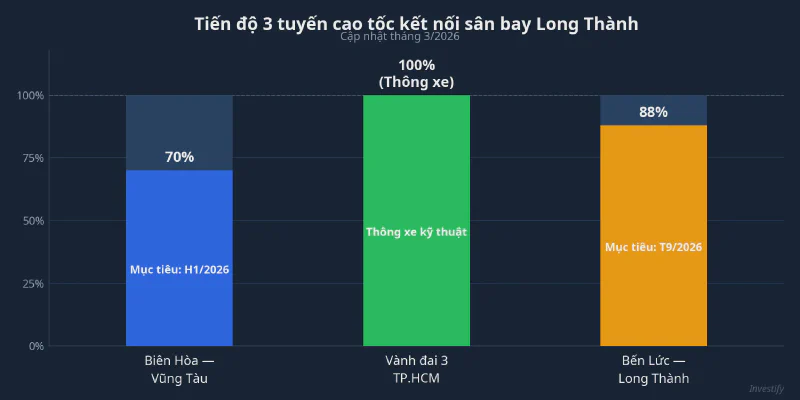 Tiến độ 3 tuyến cao tốc kết nối sân bay Long Thành