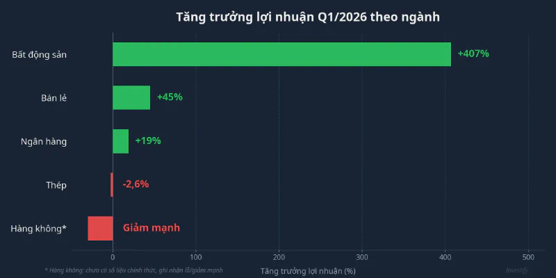 Tăng trưởng lợi nhuận Q1/2026 theo ngành