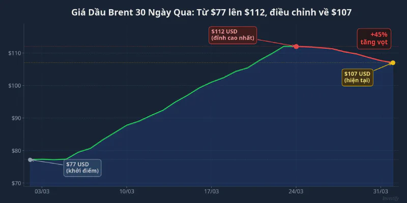 Biểu đồ giá dầu Brent 30 ngày qua với mức tăng 45% và đảo chiều