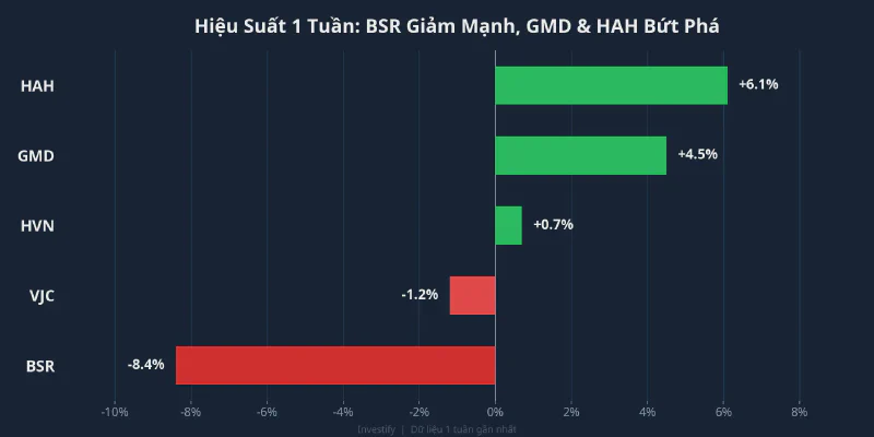 Hiệu suất 1 tuần của BSR, VJC, HVN, GMD, HAH