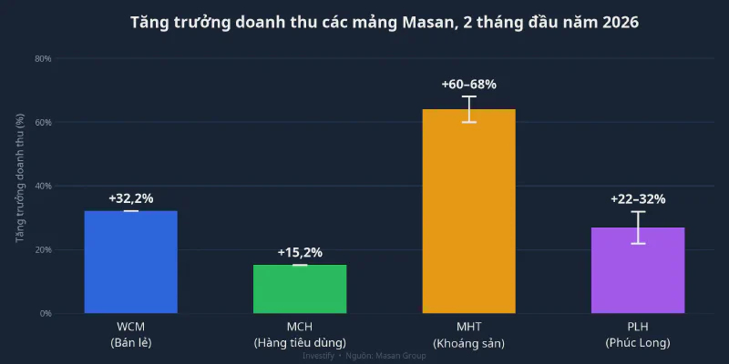 Tăng trưởng doanh thu các mảng Masan 2 tháng đầu năm 2026