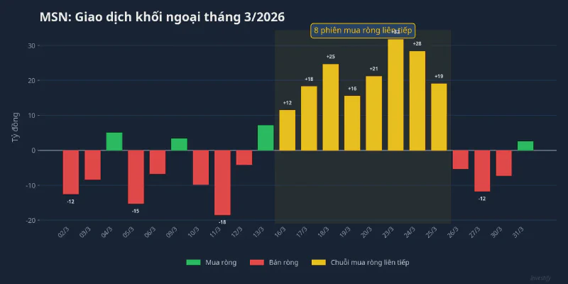 Giao dịch khối ngoại cổ phiếu MSN tháng 3/2026