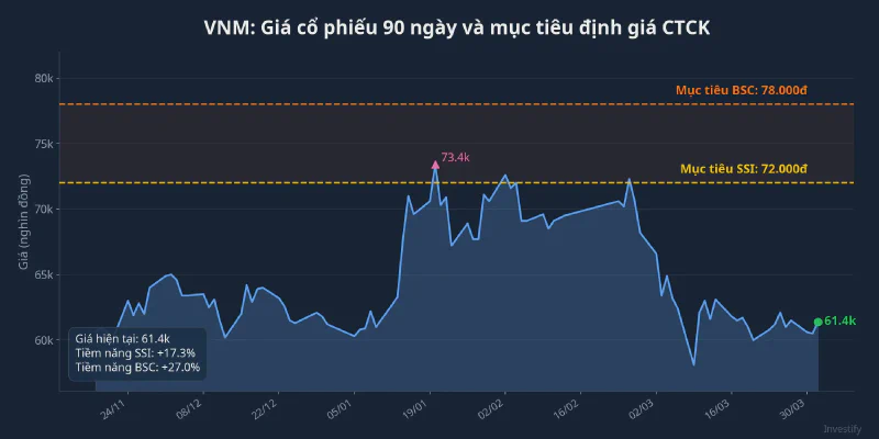 Giá cổ phiếu VNM 90 ngày và mục tiêu định giá CTCK