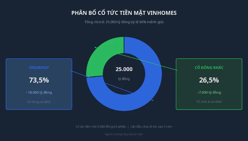Phân bổ cổ tức tiền mặt Vinhomes: Vingroup 73,5% và cổ đông khác 26,5%