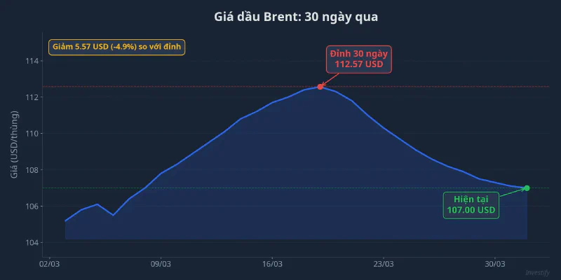 Biểu đồ giá dầu Brent 30 ngày qua