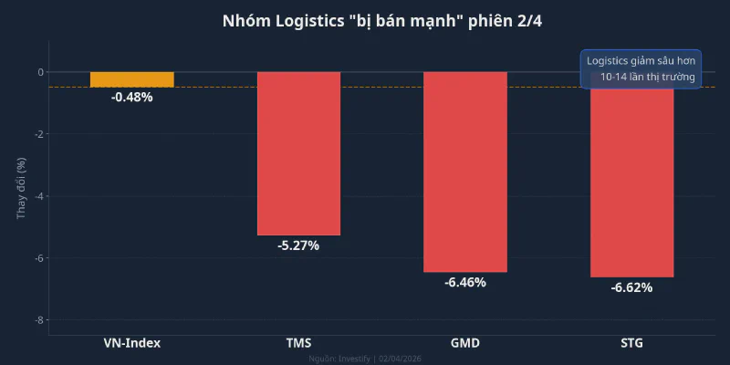Nhóm logistics giảm sâu gấp 10-14 lần so với VN-Index