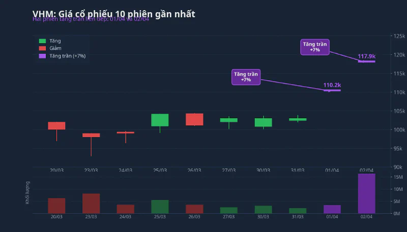 Biểu đồ giá VHM 10 phiên với hai phiên tăng trần liên tiếp