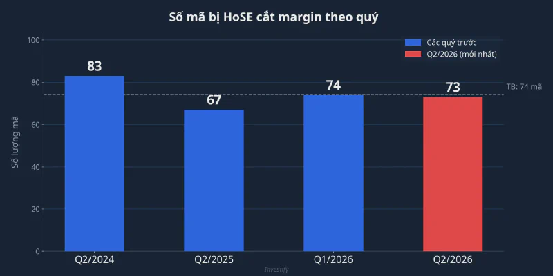 Số mã bị HoSE cắt margin theo quý