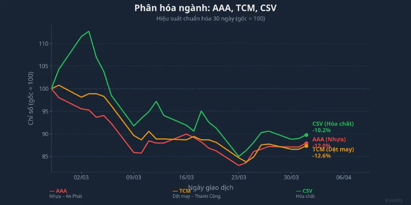 Phân hóa hiệu suất cổ phiếu AAA, TCM, CSV trong 30 ngày