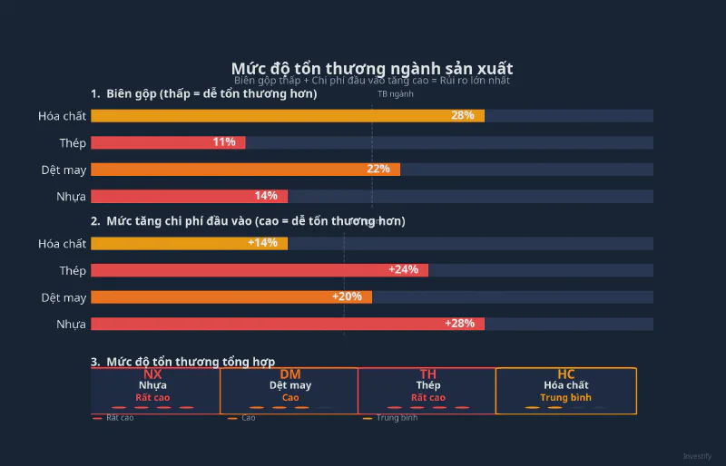 Biểu đồ so sánh mức độ tổn thương 4 ngành sản xuất