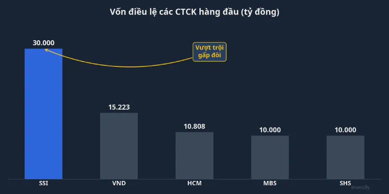 So sánh vốn điều lệ các CTCK hàng đầu