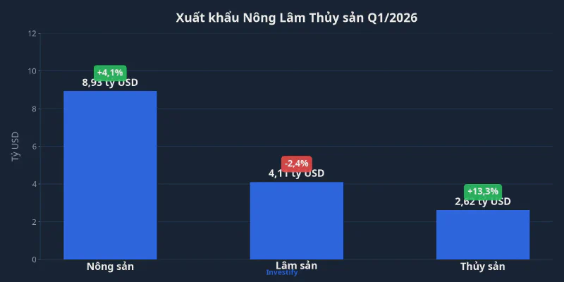 Xuất khẩu nông lâm thủy sản Q1/2026 theo ngành