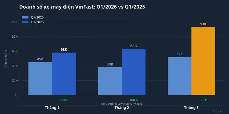 Doanh số xe máy điện VinFast Q1/2026 vs Q1/2025