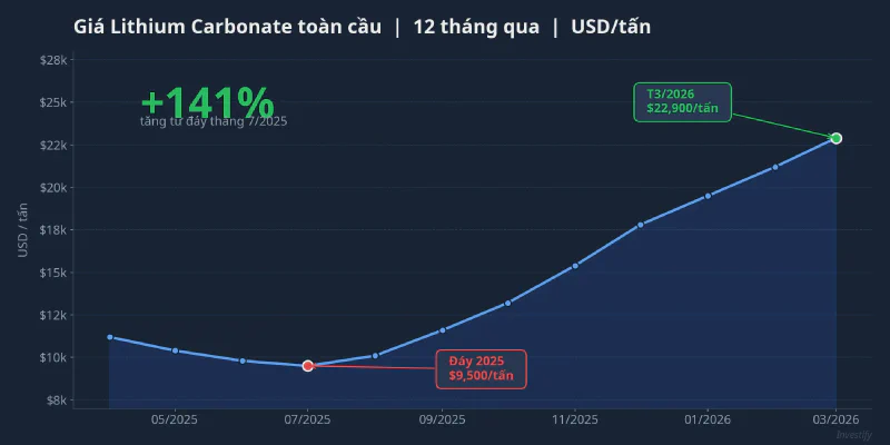 Giá Lithium Carbonate toàn cầu 12 tháng qua