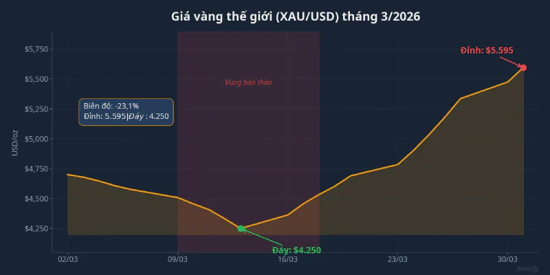 Biểu đồ giá vàng thế giới XAU/USD tháng 3/2026
