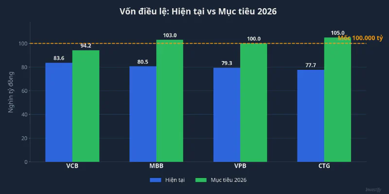 So sánh vốn điều lệ hiện tại và mục tiêu 2026 của 4 ngân hàng lớn