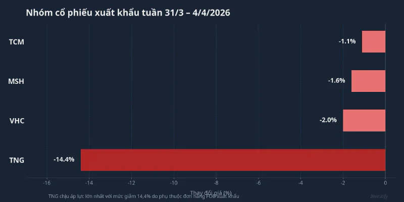 Biểu đồ giá cổ phiếu nhóm xuất khẩu tuần 31/3 – 4/4/2026