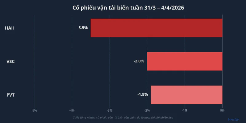 Cổ phiếu vận tải biển tuần 31/3 – 4/4/2026
