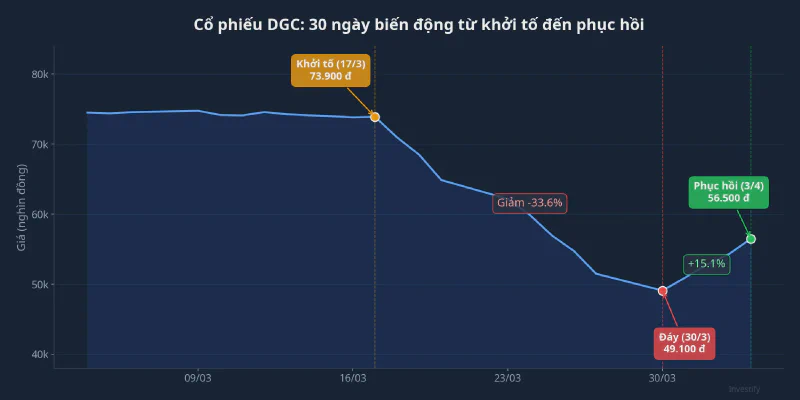 Biểu đồ giá cổ phiếu DGC 30 ngày, đánh dấu 3 mốc quan trọng