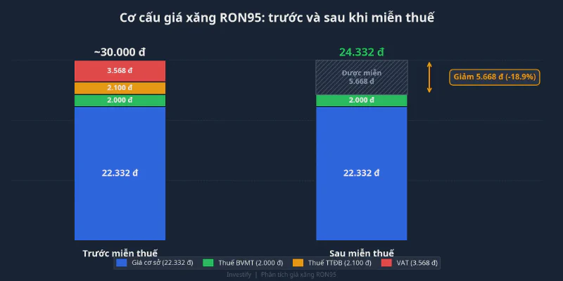 Cơ cấu giá xăng RON95 trước và sau miễn thuế