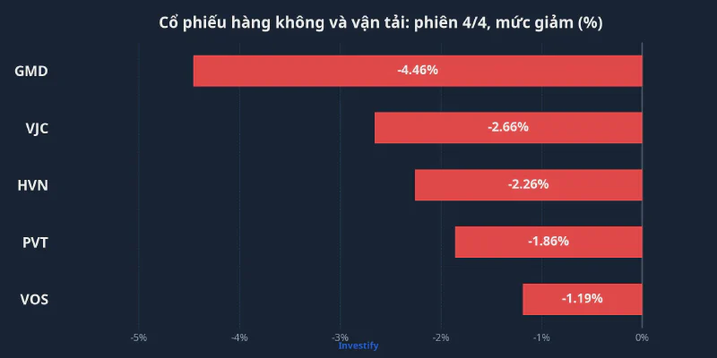 Cổ phiếu hàng không và vận tải giảm phiên 4/4