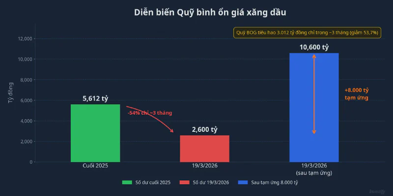 Diễn biến Quỹ bình ổn giá xăng dầu