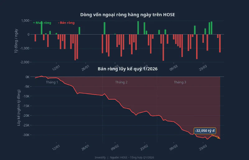 Biểu đồ dòng vốn ngoại ròng trên HOSE quý 1/2026, bán ròng lũy kế hơn 32.000 tỷ đồng