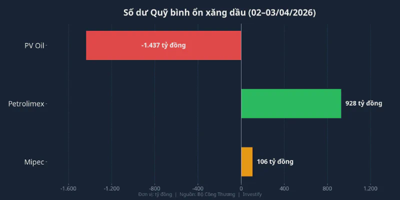 Số dư quỹ bình ổn xăng dầu tại 3 đầu mối lớn