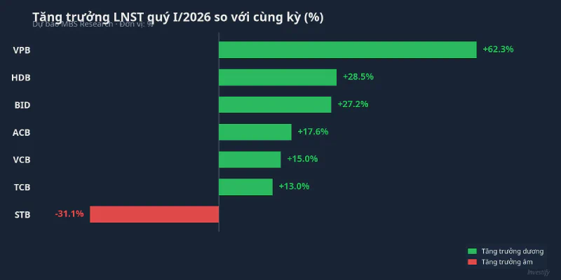 Tăng trưởng lợi nhuận sau thuế quý I/2026 của các ngân hàng niêm yết