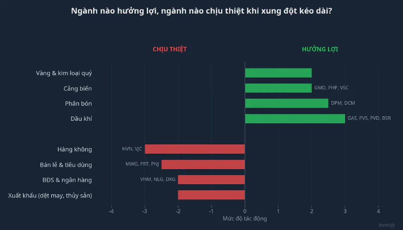 Biểu đồ so sánh mức độ tác động lên từng nhóm ngành khi xung đột kéo dài