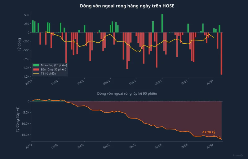 Dòng vốn ngoại ròng trên HOSE 90 phiên gần nhất