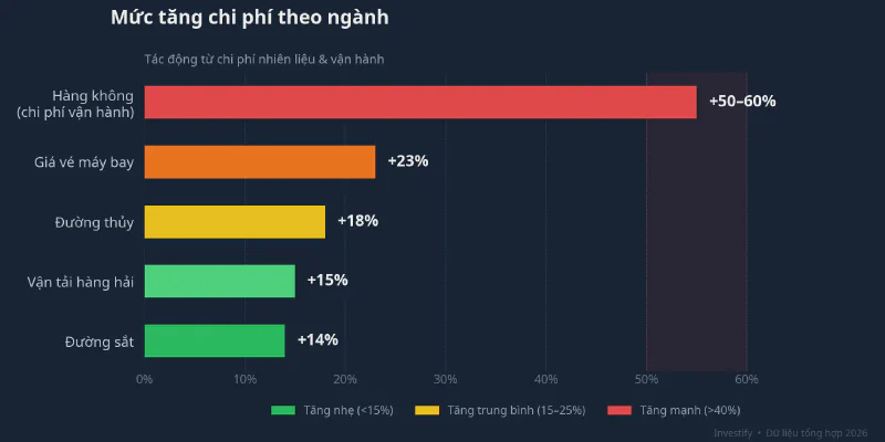 Mức tăng chi phí theo ngành từ cú sốc nhiên liệu