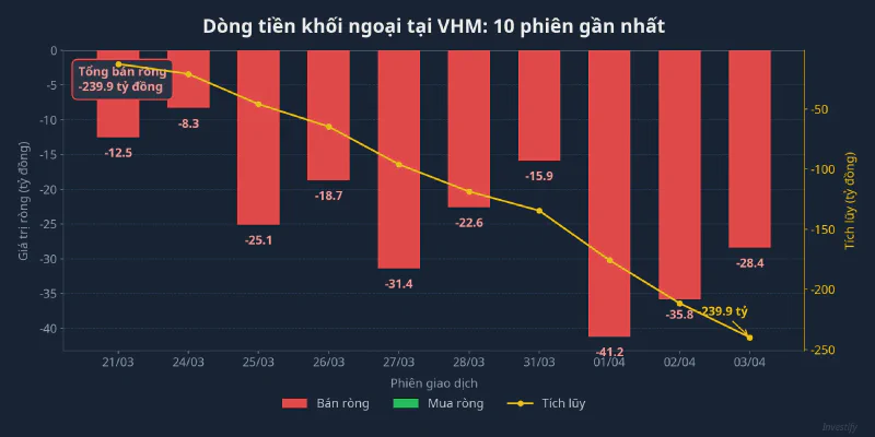 Dòng tiền khối ngoại tại VHM 10 phiên gần nhất