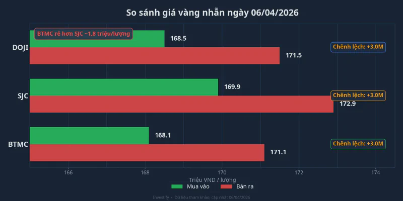 So sánh giá vàng nhẫn giữa BTMC, SJC và DOJI ngày 06/04/2026