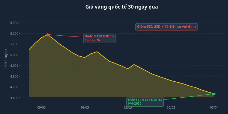 Biểu đồ giá vàng quốc tế 30 ngày qua, giảm hơn 10% từ đỉnh