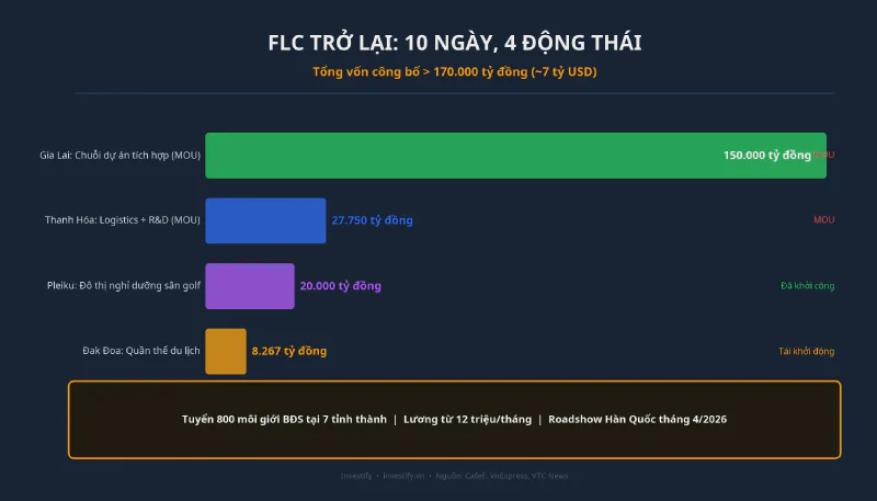 Tổng quan dự án FLC công bố trong 10 ngày cuối tháng 3/2026