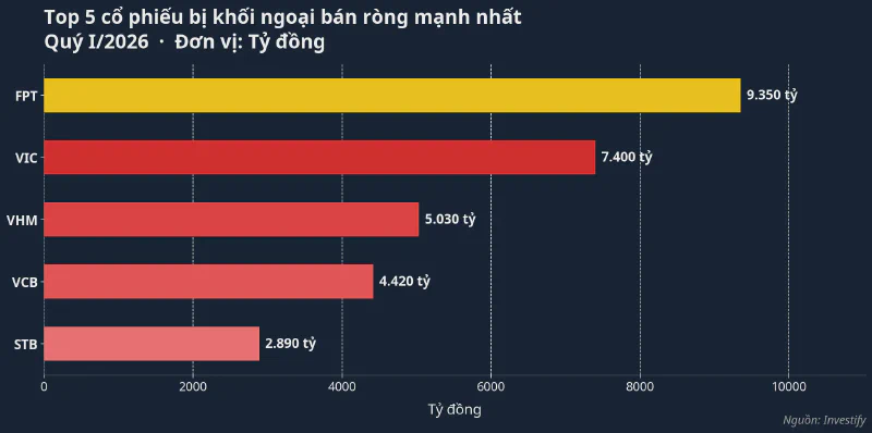 Top 5 cổ phiếu bị khối ngoại bán ròng mạnh nhất quý I/2026