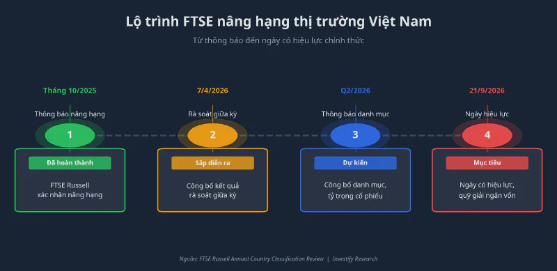 Lộ trình FTSE nâng hạng thị trường Việt Nam