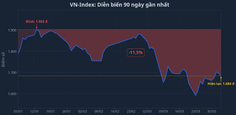VN-Index giảm 11,5% từ đỉnh tháng 1/2026