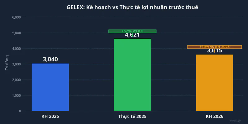 So sánh kế hoạch và thực tế lợi nhuận GELEX