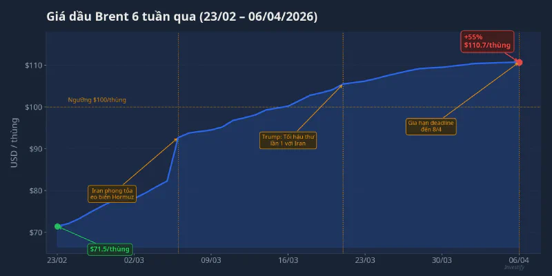 Biểu đồ giá dầu Brent 6 tuần qua