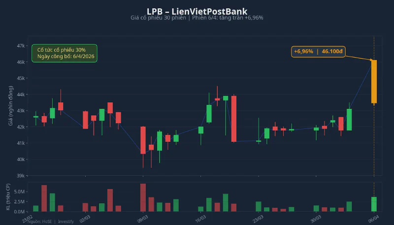 Biểu đồ giá LPB 30 phiên, phiên 6/4 tăng trần 6,96%
