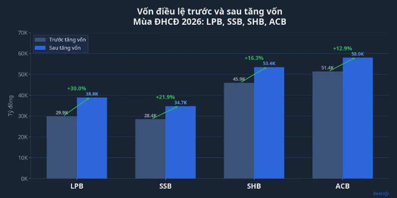 Biểu đồ so sánh vốn điều lệ trước và sau tăng vốn của 4 ngân hàng