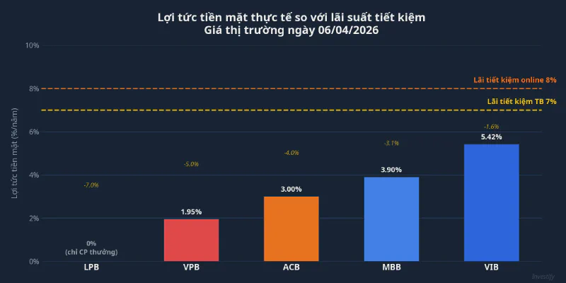 Lợi tức tiền mặt thực tế so với lãi suất tiết kiệm
