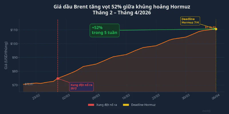 Biểu đồ giá dầu Brent tăng 52% từ tháng 2 đến tháng 4/2026