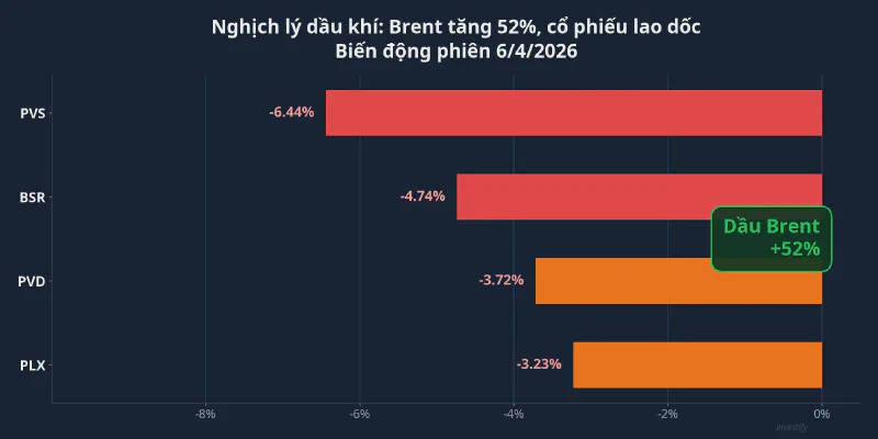 Biểu đồ nghịch lý dầu khí: Brent tăng 52% nhưng cổ phiếu giảm mạnh