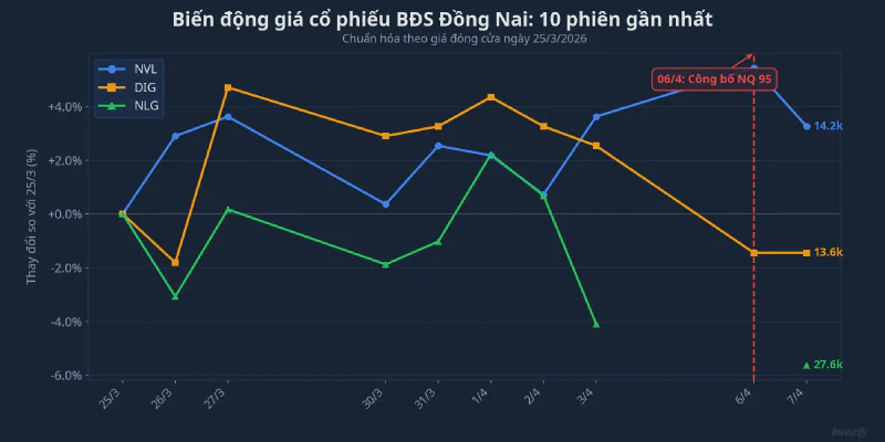 Biến động giá cổ phiếu BĐS Đồng Nai 10 phiên gần nhất