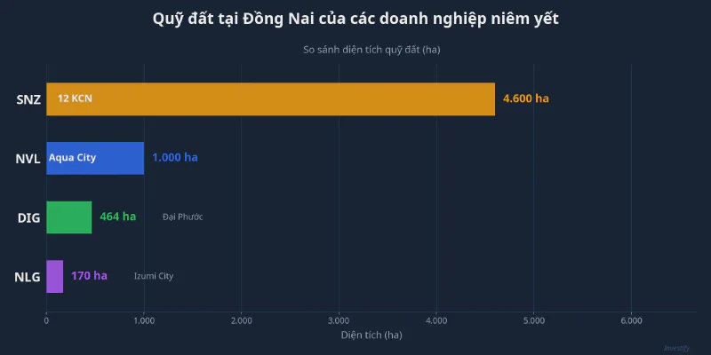 So sánh quỹ đất tại Đồng Nai