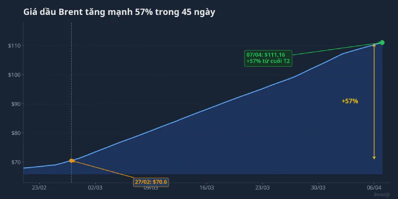 Giá dầu Brent tăng 57% trong 45 ngày