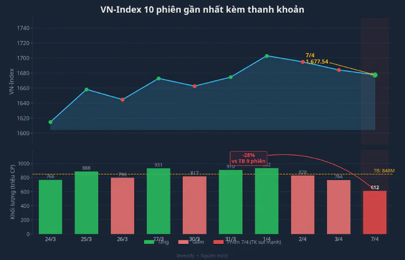 VN-Index 10 phiên gần nhất và diễn biến thanh khoản